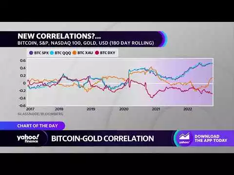 Bitcoin-gold correlation offers hope for safe haven status