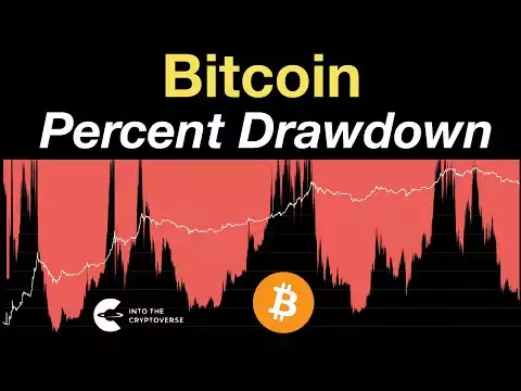 Bitcoin Percentage Drawdown from the All Time High