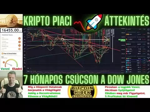 Bitcoin Hírek (1121) - Kripto Piaci Áttekintés - 7 Hónapos Csúcson a Dow Jones! 🧐