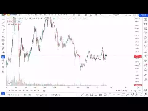 Bnb Coin Price Prediction Today | Bnb Technical Analysis Update |