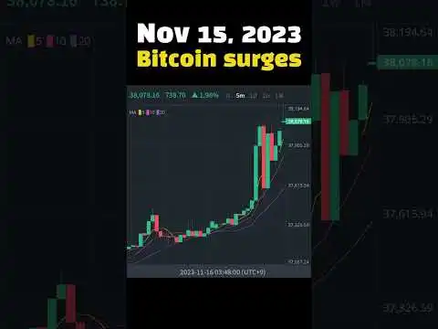 #TodaySurging Nov 15, 2023 Bitcoin surges