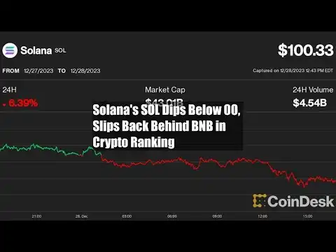 Solana's SOL Dips Below $100, Slips Back Behind BNB in Crypto Ranking
