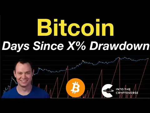 Bitcoin: Days Since X% Drawdown
