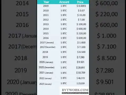 bitcoin price update 2010 to 2023 || #bitcoin update today #cryptocurrency