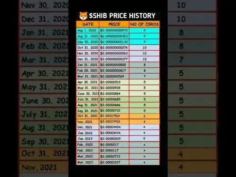 Shiba inu coin price history | Shina inu $1 in 2030 shib token  1000   crorepati | #shiba
