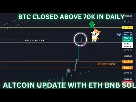 Btc closes above 70k in daily | altcoin update with ETH BNB SOL
