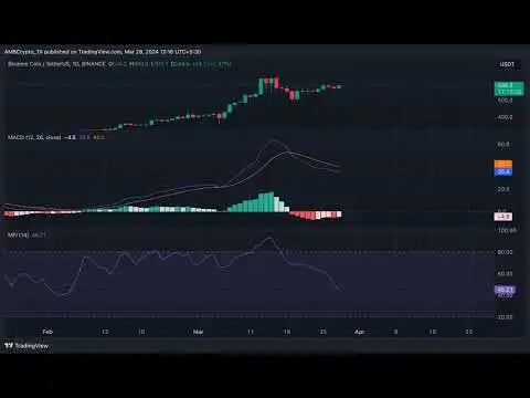 BNB?s 10% price surge ? Is it still on track for its April predictions?