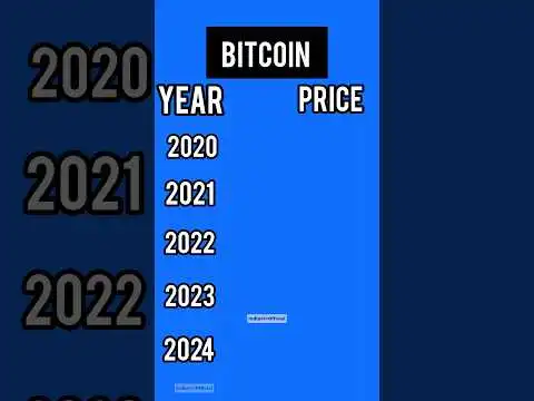 bitcoin price history #crypto #bitcoinpriceprediction #shorts