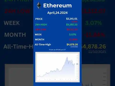 Daily Crypto Price Updates 24.04.24-CT: Bitcoin, Ethereum, and Solana.#shorts  #cryptocurrency #news