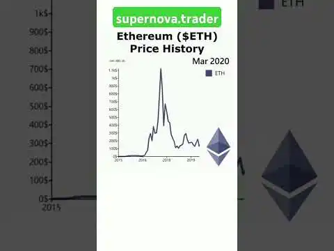 Ethereum price history from 2015 #ethereum #trading #stockmarket #stocks #bitcoin #cryptocurrency