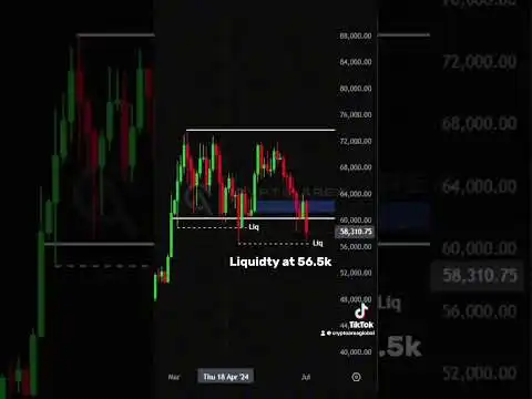 Recap of last BTC update on important liquiditylevels #Crypto #bitcoin #ethereum #trading