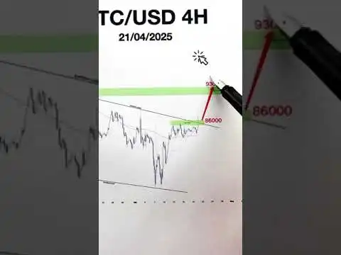 technical analysis for BTC/USD shows a clear breakout #trading #bitcoin #crypto #btc #cryptotrading