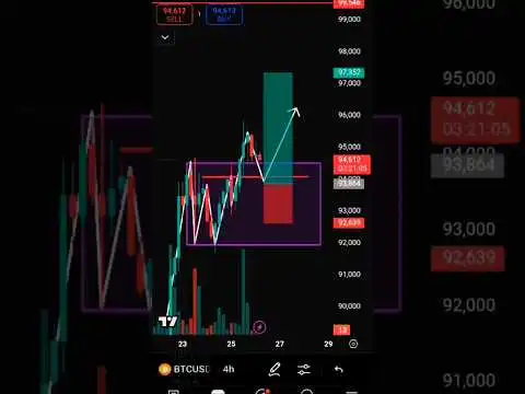 Btc#priceaction#bitcoin#crypto#trading#forex #gold#money