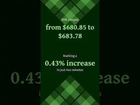 BNB Price Surge Analysis #CryptoSutram