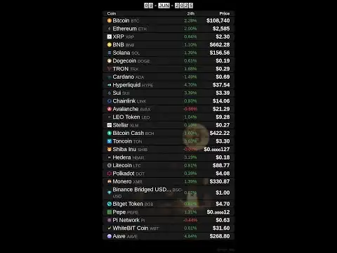 Jun 09: Daily Crypto Prices: Top Gainers & Losers #crypto #bitcoin #altcoins